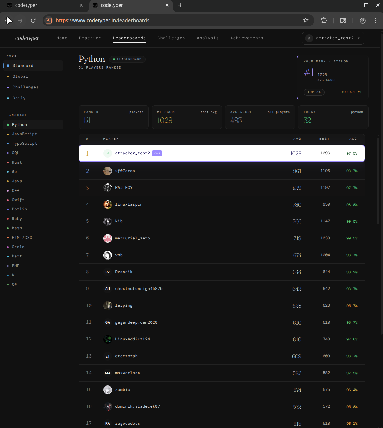 #1 position on the codetyper.in Python leaderboard after submitting 20 forged sessions